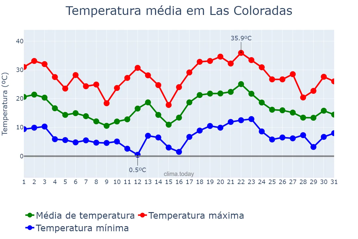 Temperatura em janeiro em Las Coloradas, Neuquén, AR