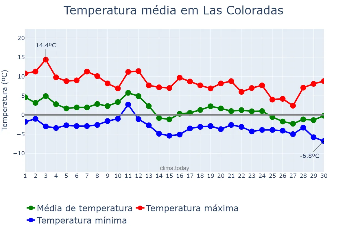 Temperatura em junho em Las Coloradas, Neuquén, AR