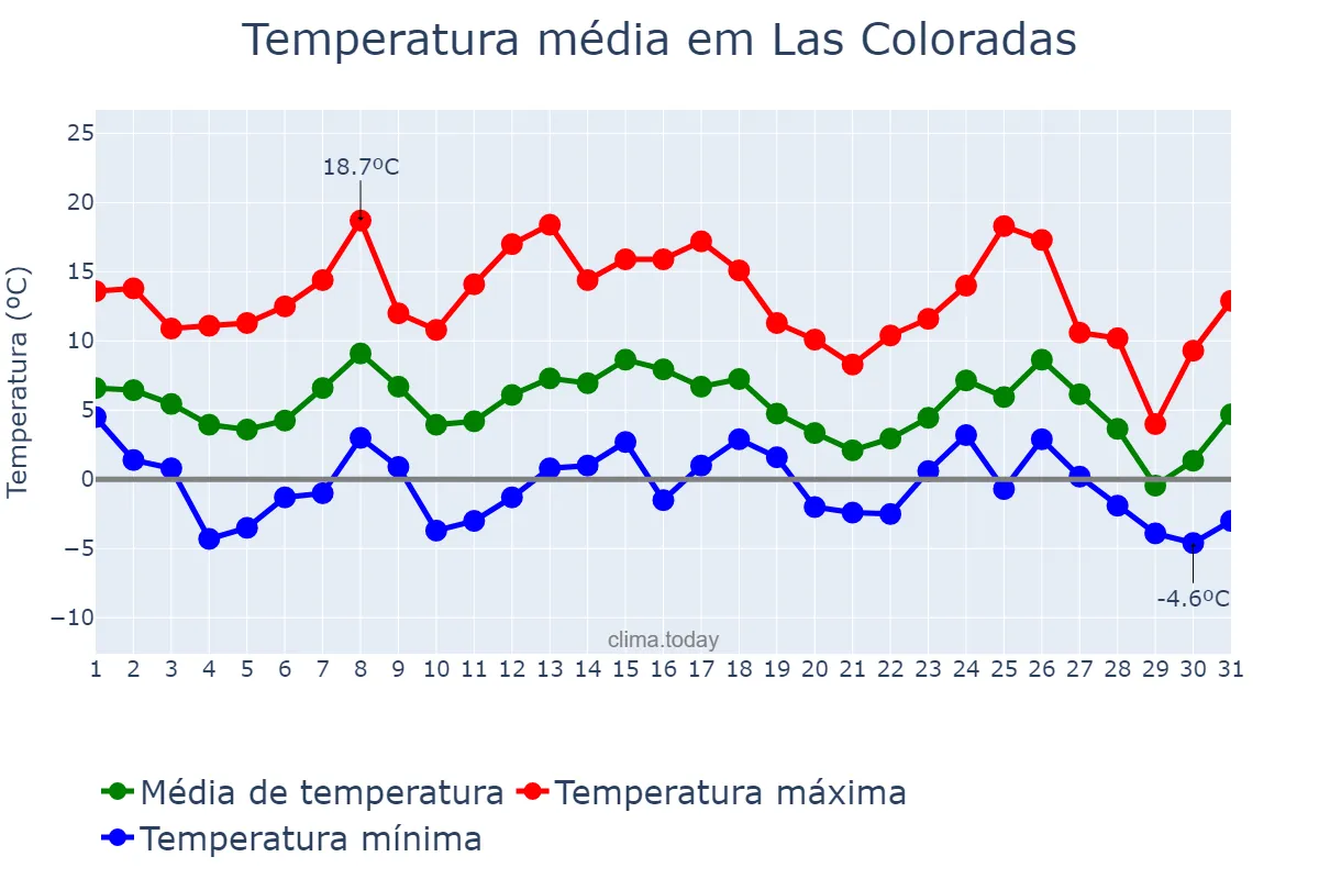 Temperatura em maio em Las Coloradas, Neuquén, AR