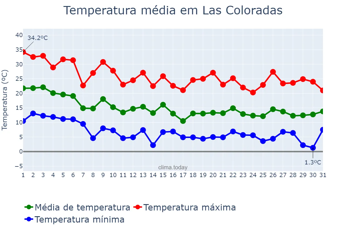 Temperatura em marco em Las Coloradas, Neuquén, AR