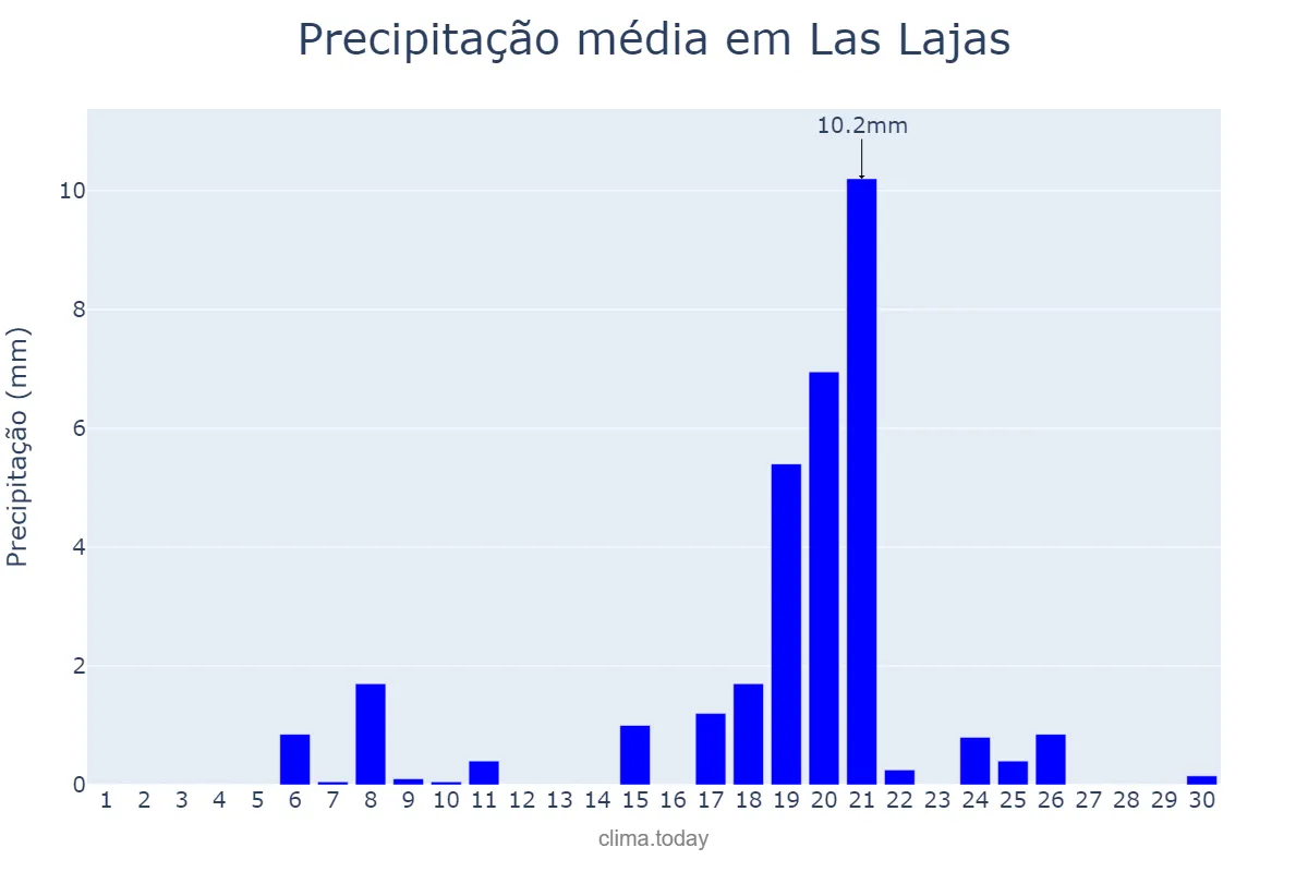 Precipitação em abril em Las Lajas, Neuquén, AR