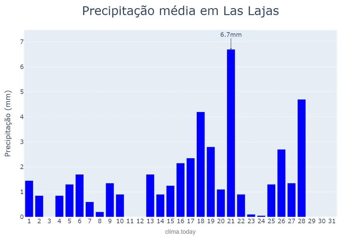 Precipitação em agosto em Las Lajas, Neuquén, AR