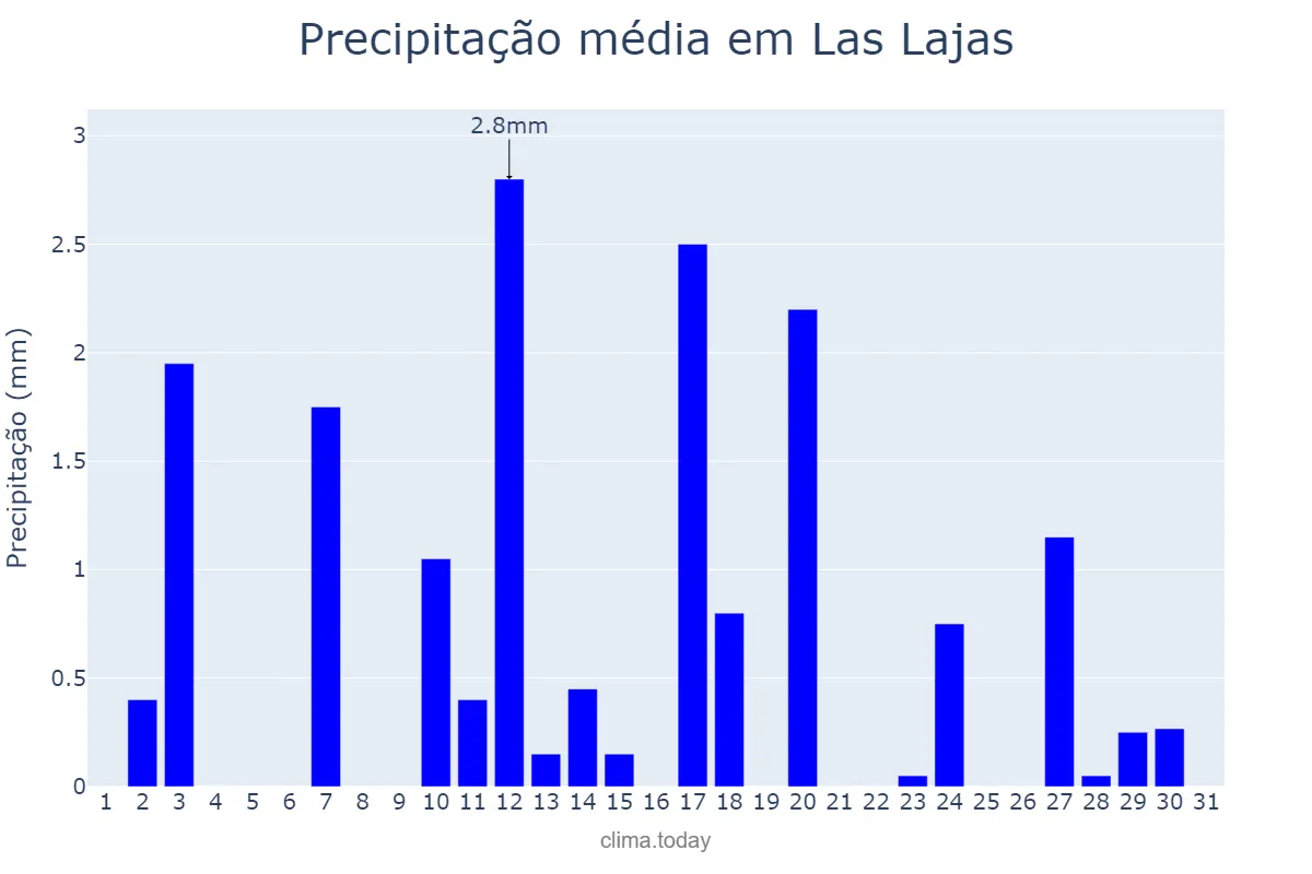 Precipitação em dezembro em Las Lajas, Neuquén, AR