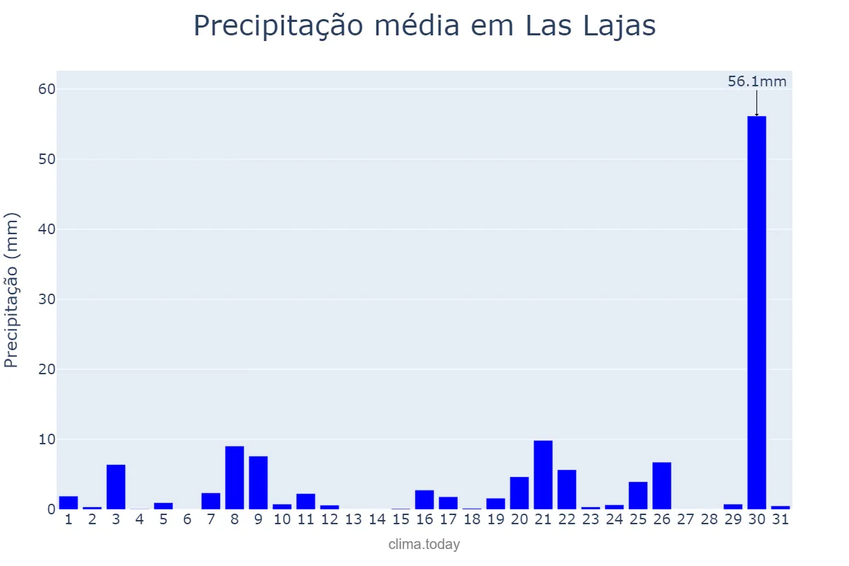 Precipitação em julho em Las Lajas, Neuquén, AR