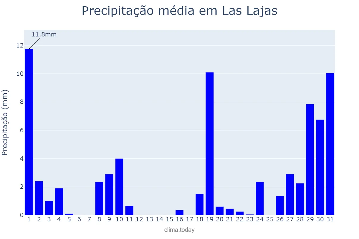 Precipitação em maio em Las Lajas, Neuquén, AR