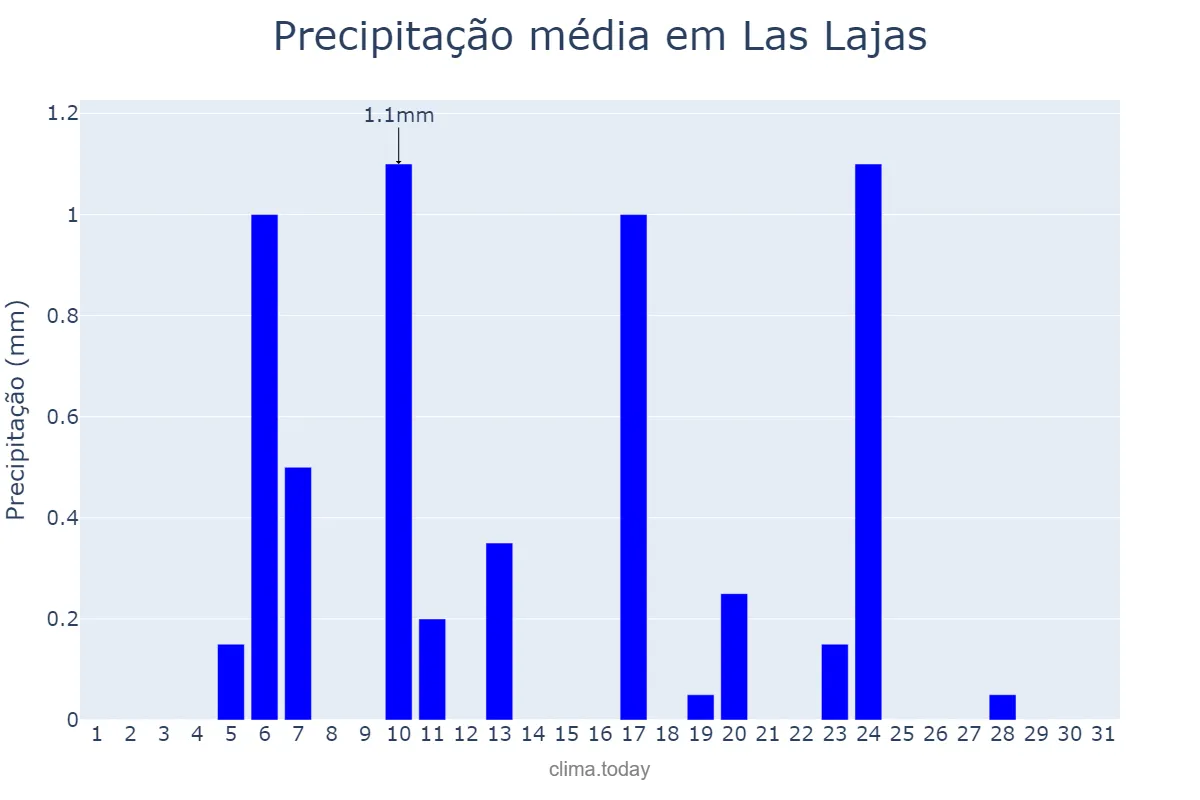 Precipitação em marco em Las Lajas, Neuquén, AR