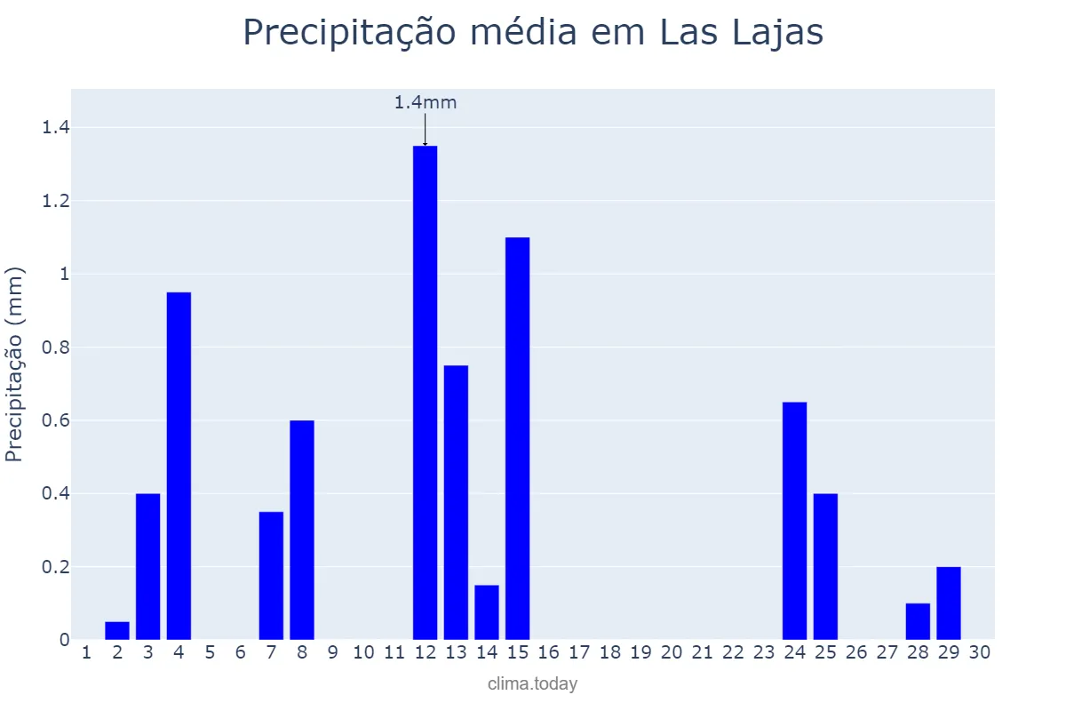 Precipitação em novembro em Las Lajas, Neuquén, AR