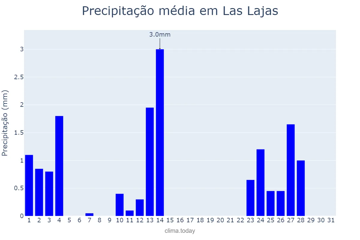 Precipitação em outubro em Las Lajas, Neuquén, AR