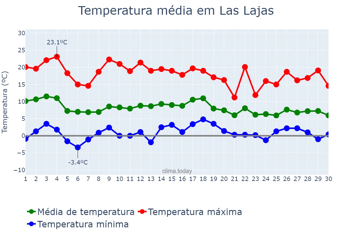 Temperatura em abril em Las Lajas, Neuquén, AR