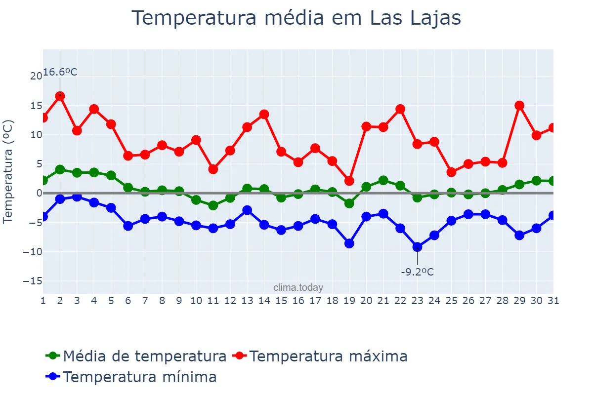 Temperatura em agosto em Las Lajas, Neuquén, AR