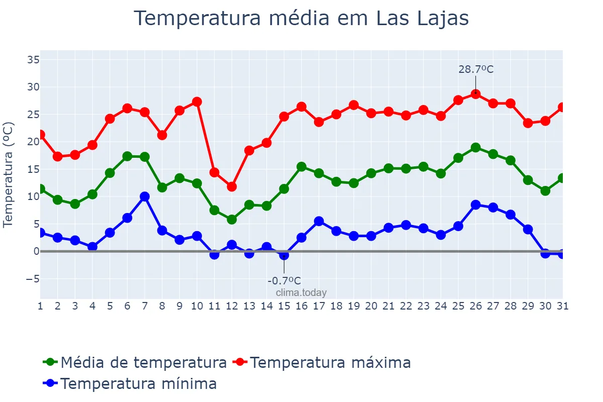 Temperatura em dezembro em Las Lajas, Neuquén, AR