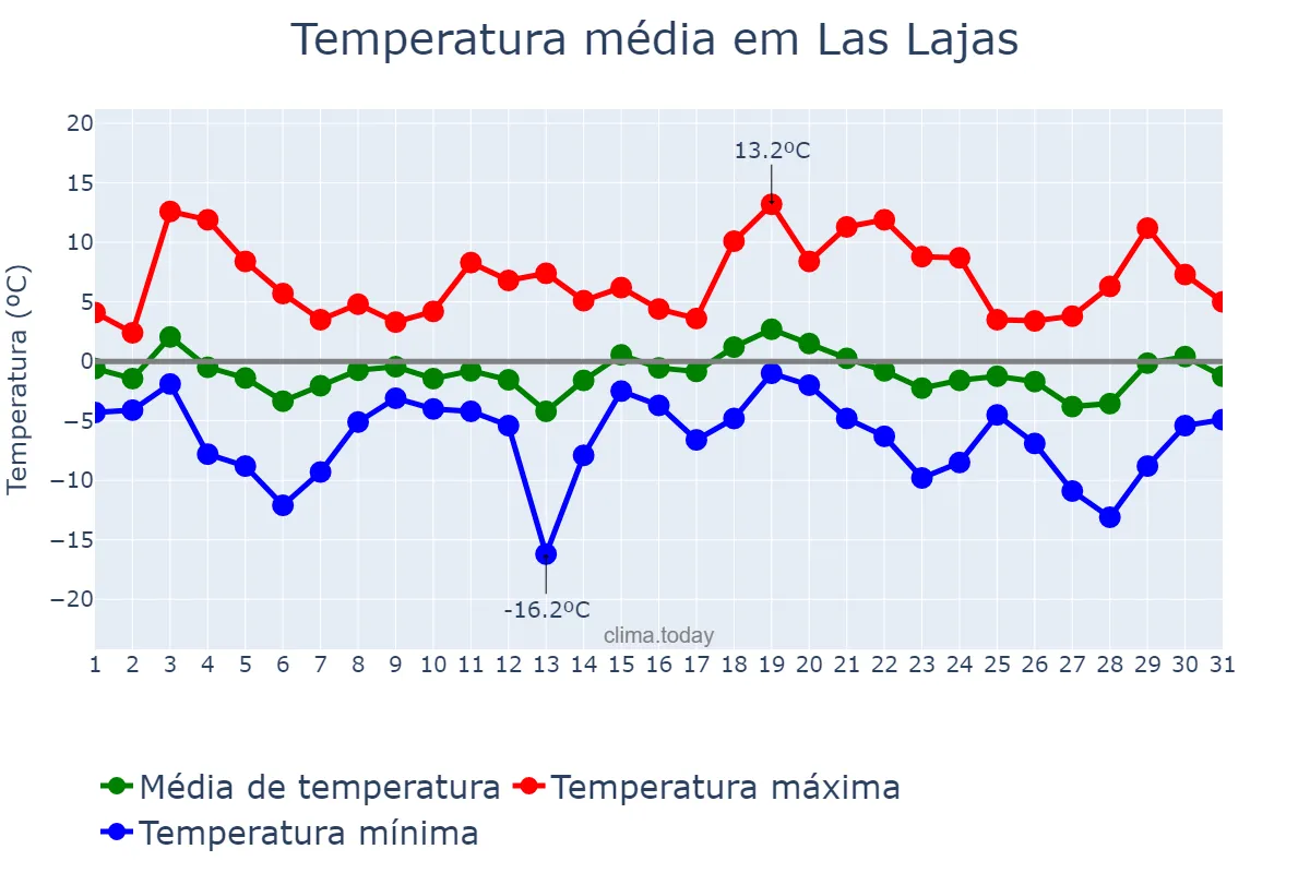 Temperatura em julho em Las Lajas, Neuquén, AR