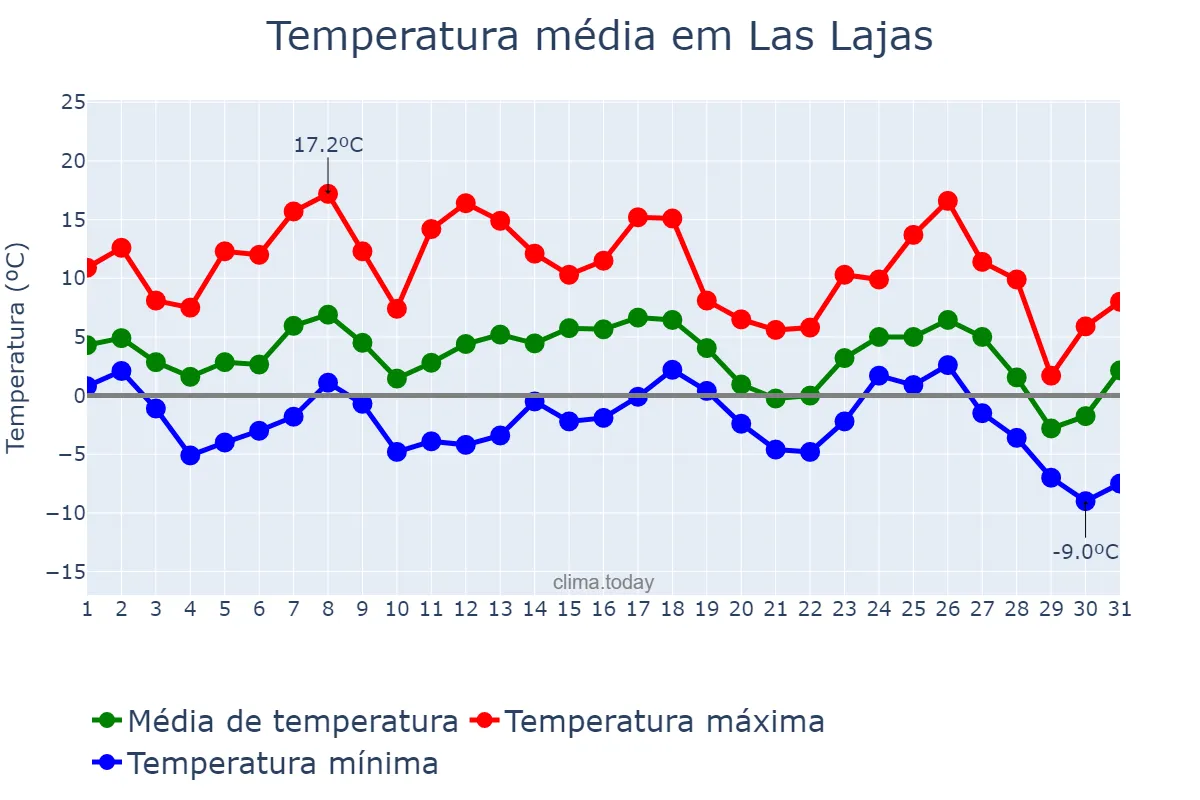 Temperatura em maio em Las Lajas, Neuquén, AR