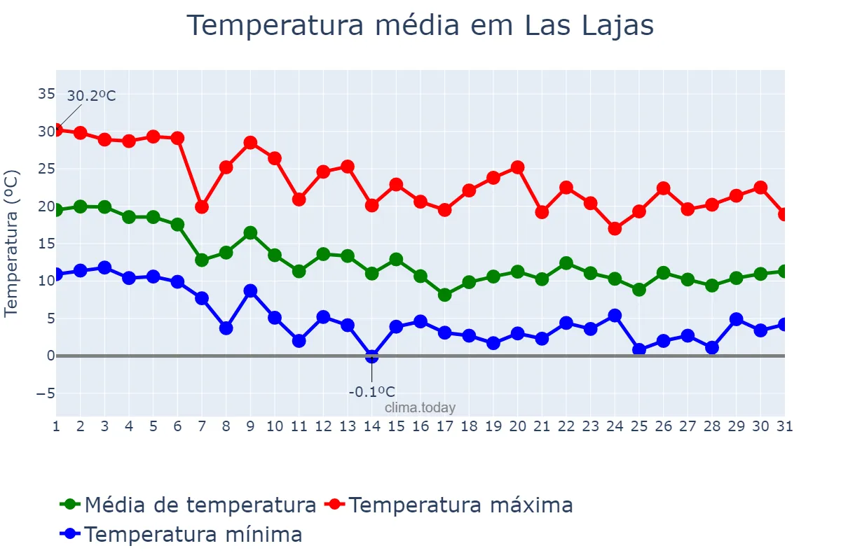 Temperatura em marco em Las Lajas, Neuquén, AR
