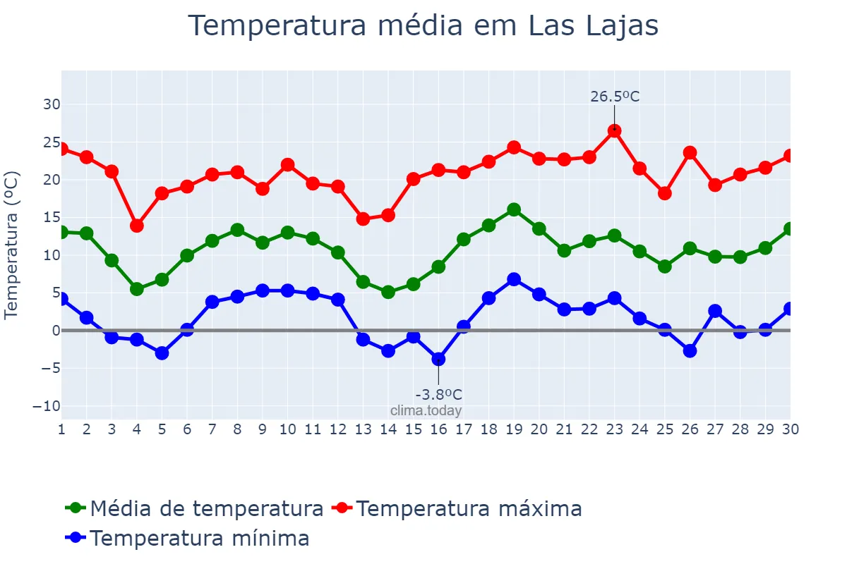 Temperatura em novembro em Las Lajas, Neuquén, AR