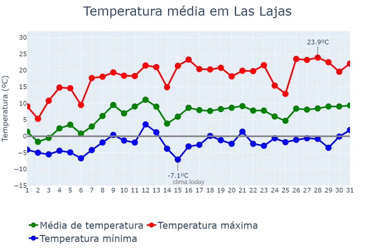 Temperatura em outubro em Las Lajas, Neuquén, AR