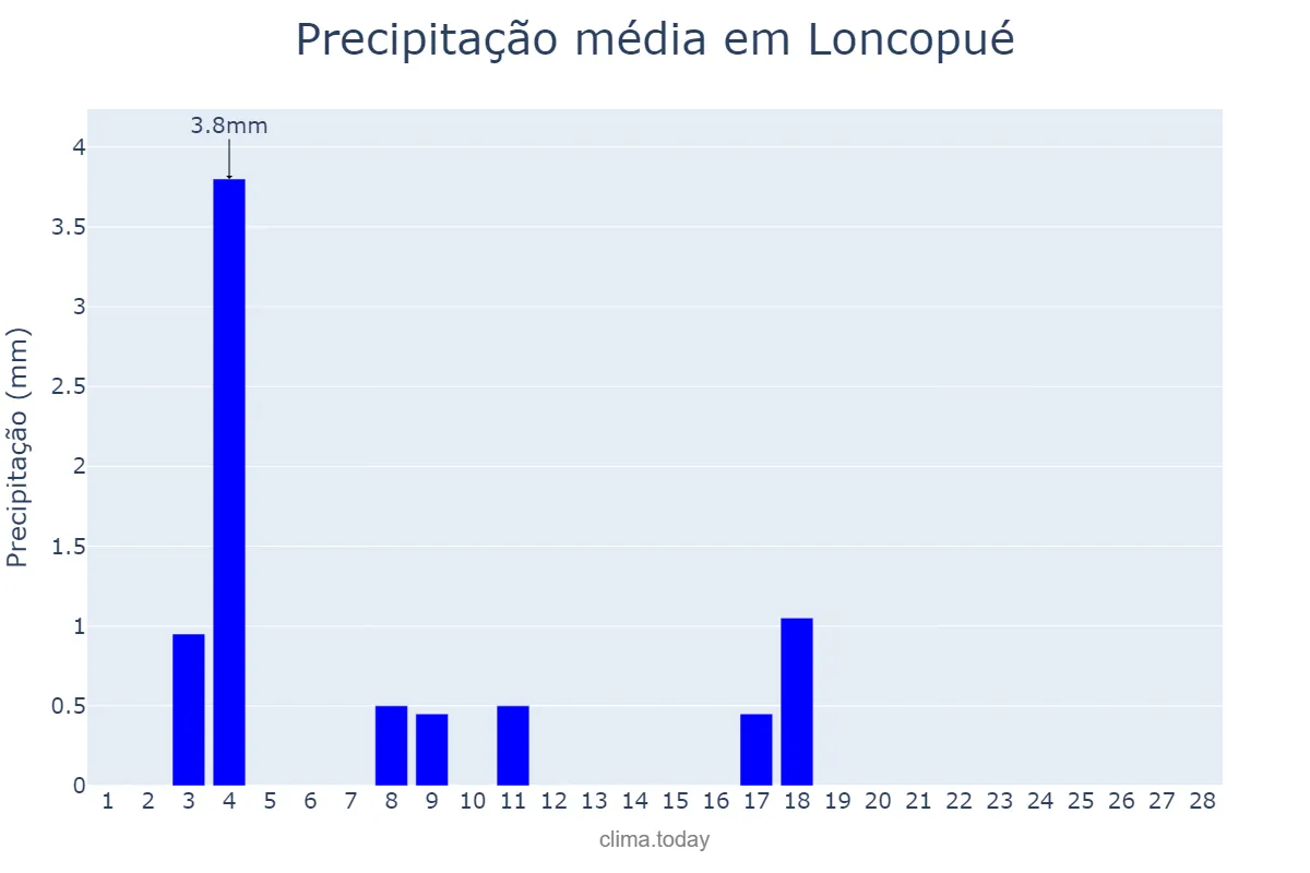 Precipitação em fevereiro em Loncopué, Neuquén, AR
