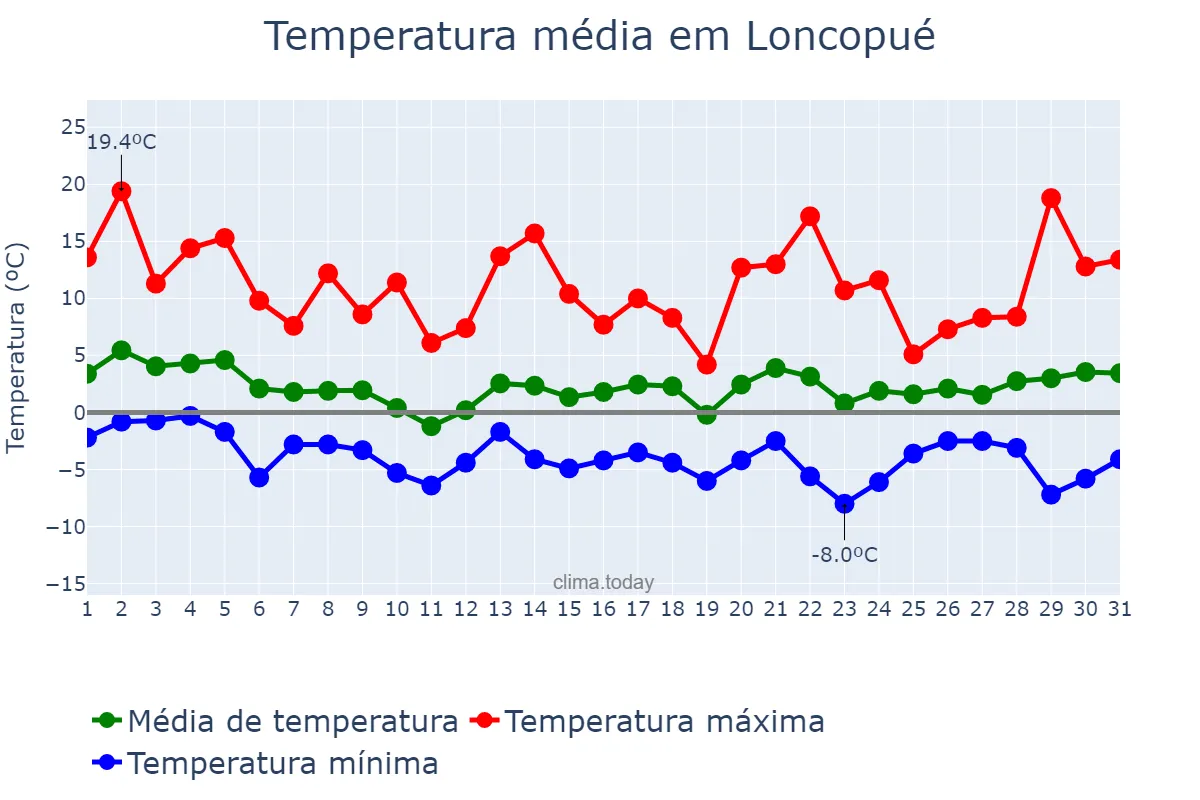 Temperatura em agosto em Loncopué, Neuquén, AR