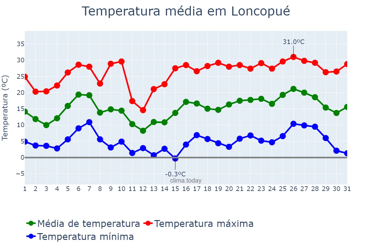 Temperatura em dezembro em Loncopué, Neuquén, AR