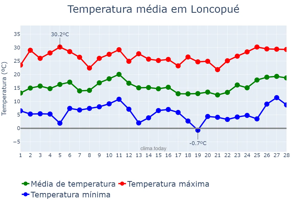 Temperatura em fevereiro em Loncopué, Neuquén, AR