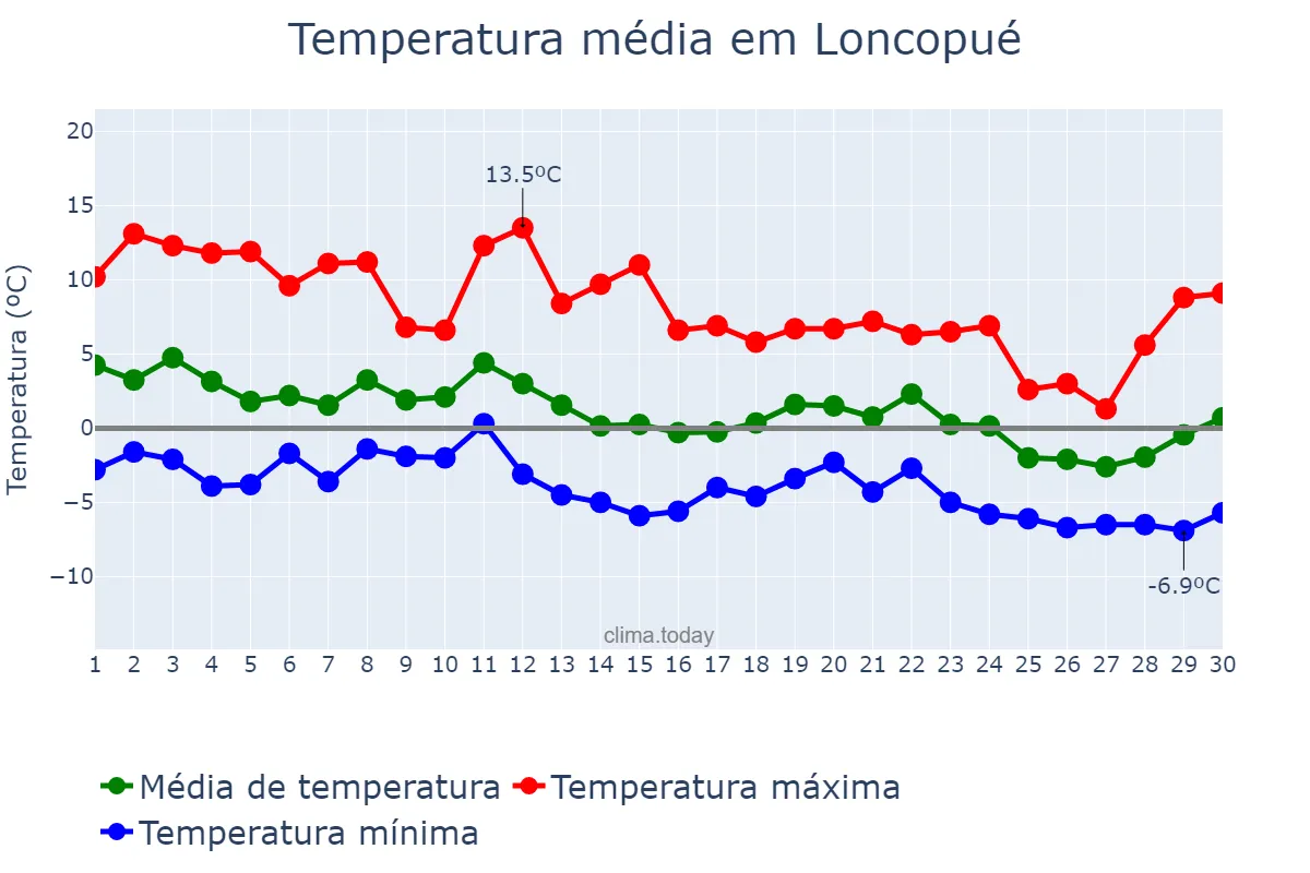 Temperatura em junho em Loncopué, Neuquén, AR
