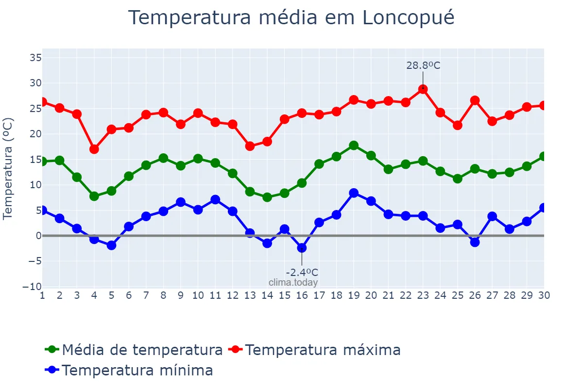 Temperatura em novembro em Loncopué, Neuquén, AR