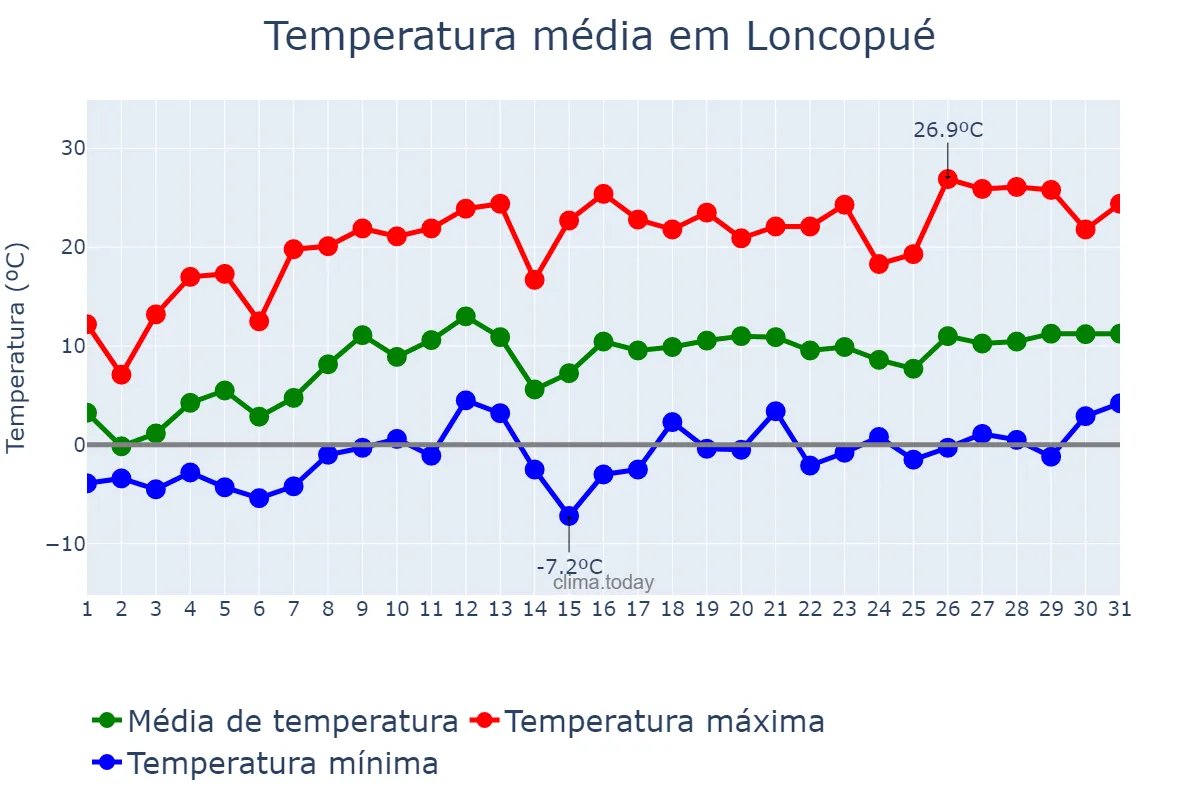 Temperatura em outubro em Loncopué, Neuquén, AR