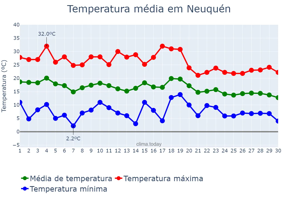 Temperatura em abril em Neuquén, Neuquén, AR