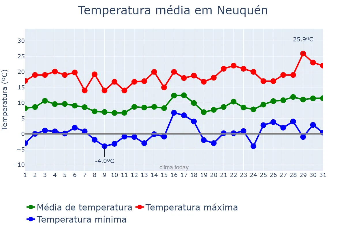 Temperatura em agosto em Neuquén, Neuquén, AR