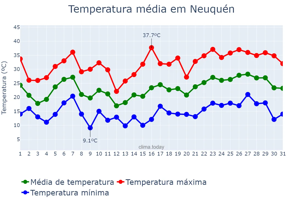 Temperatura em dezembro em Neuquén, Neuquén, AR