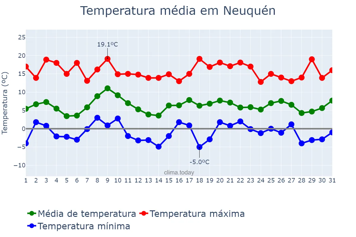 Temperatura em julho em Neuquén, Neuquén, AR