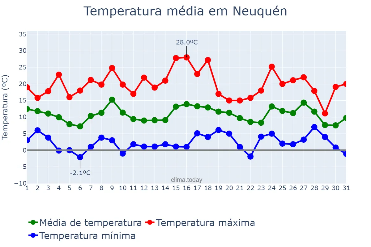 Temperatura em maio em Neuquén, Neuquén, AR