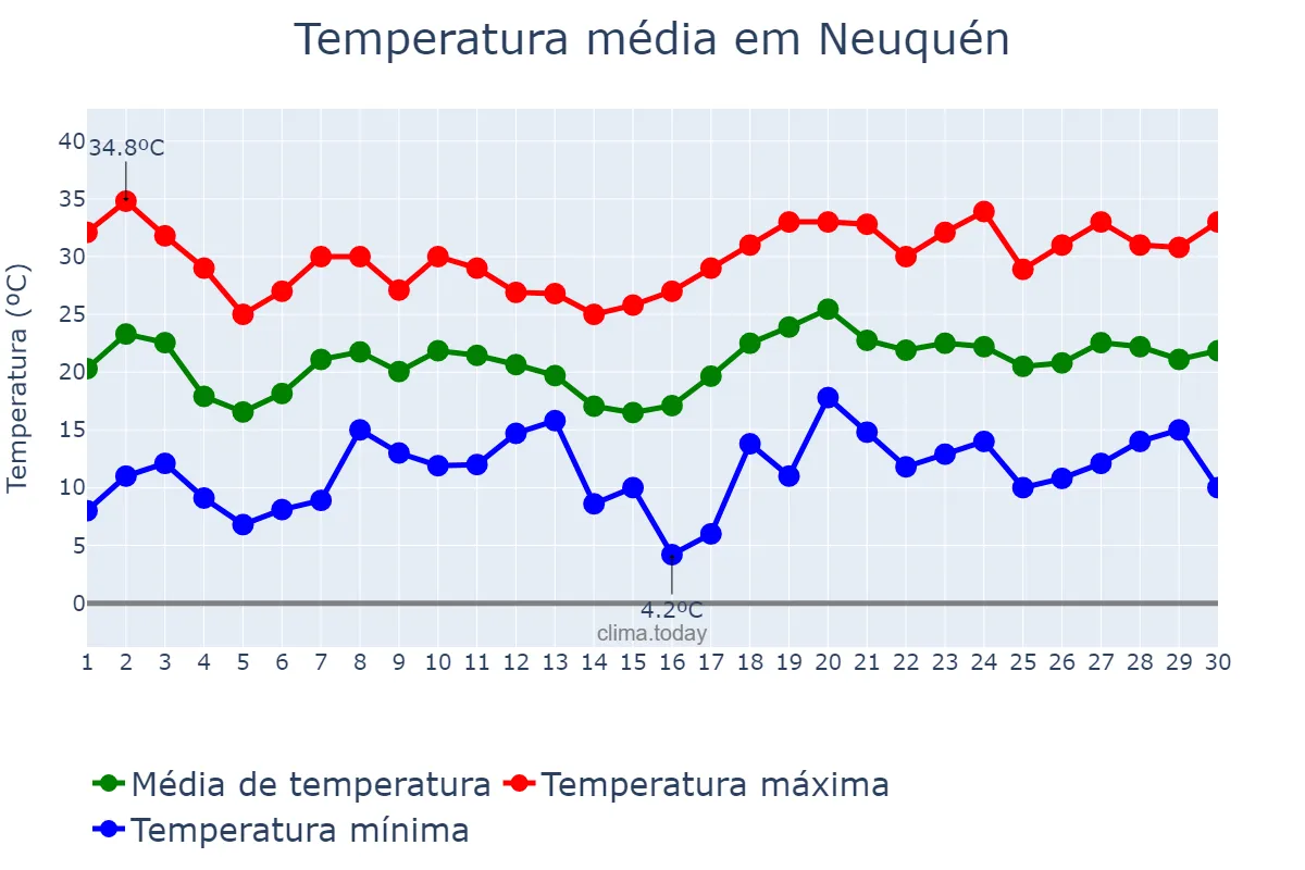 Temperatura em novembro em Neuquén, Neuquén, AR