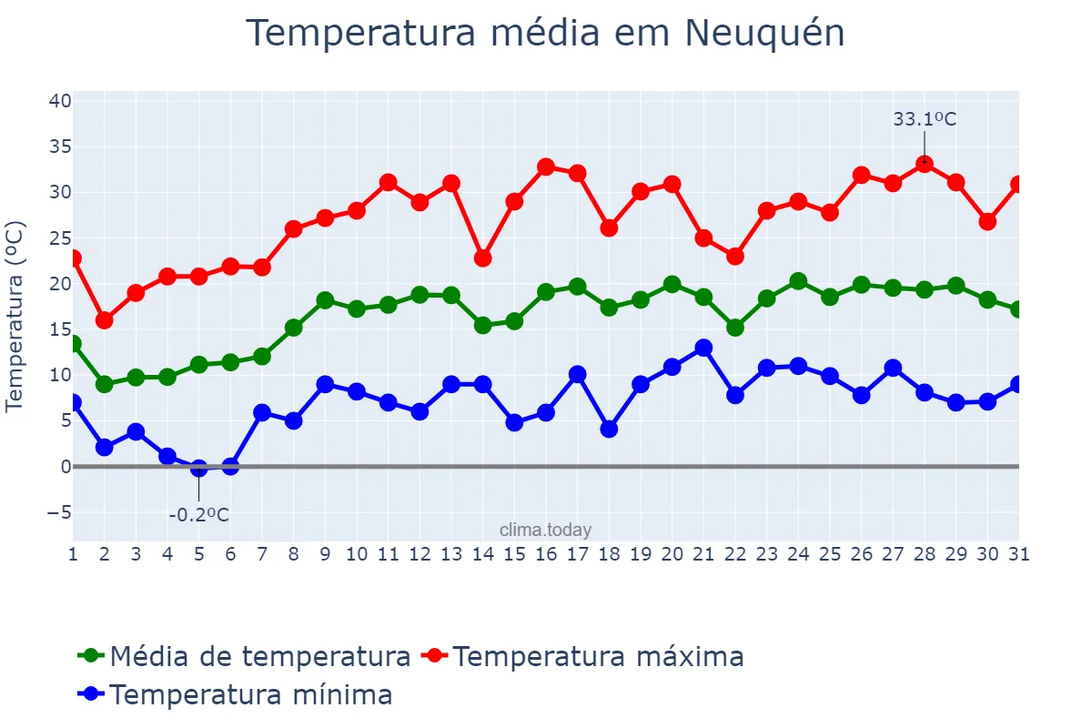 Temperatura em outubro em Neuquén, Neuquén, AR