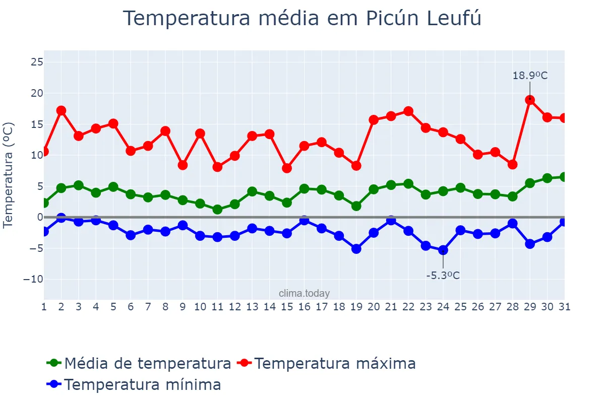 Temperatura em agosto em Picún Leufú, Neuquén, AR