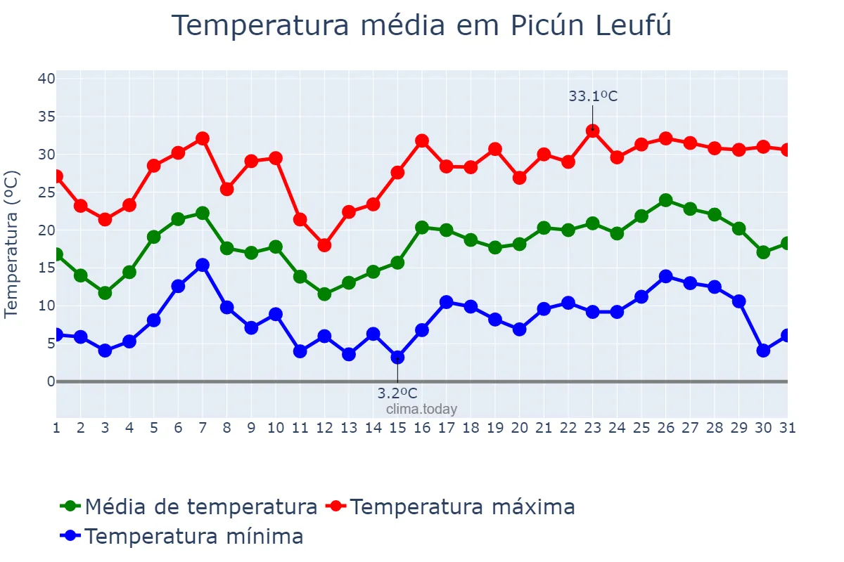 Temperatura em dezembro em Picún Leufú, Neuquén, AR