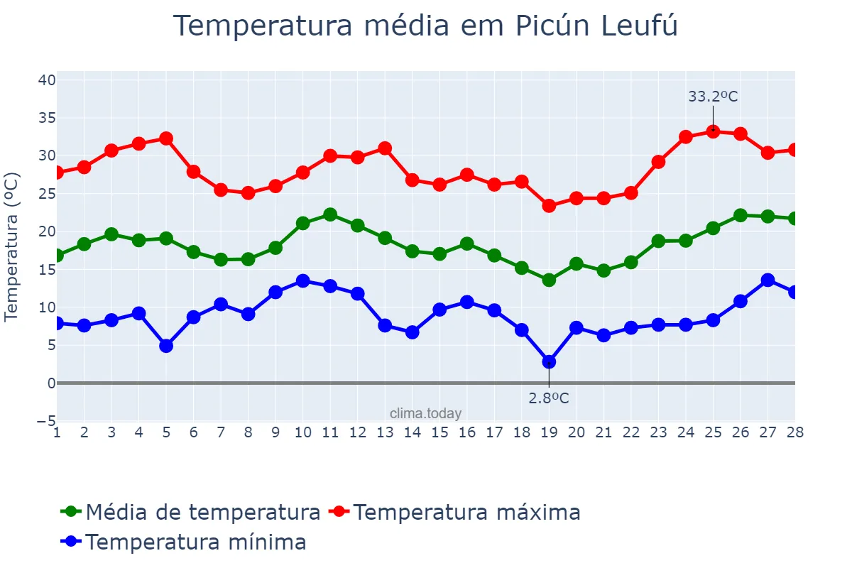 Temperatura em fevereiro em Picún Leufú, Neuquén, AR