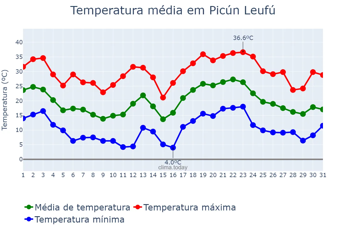 Temperatura em janeiro em Picún Leufú, Neuquén, AR