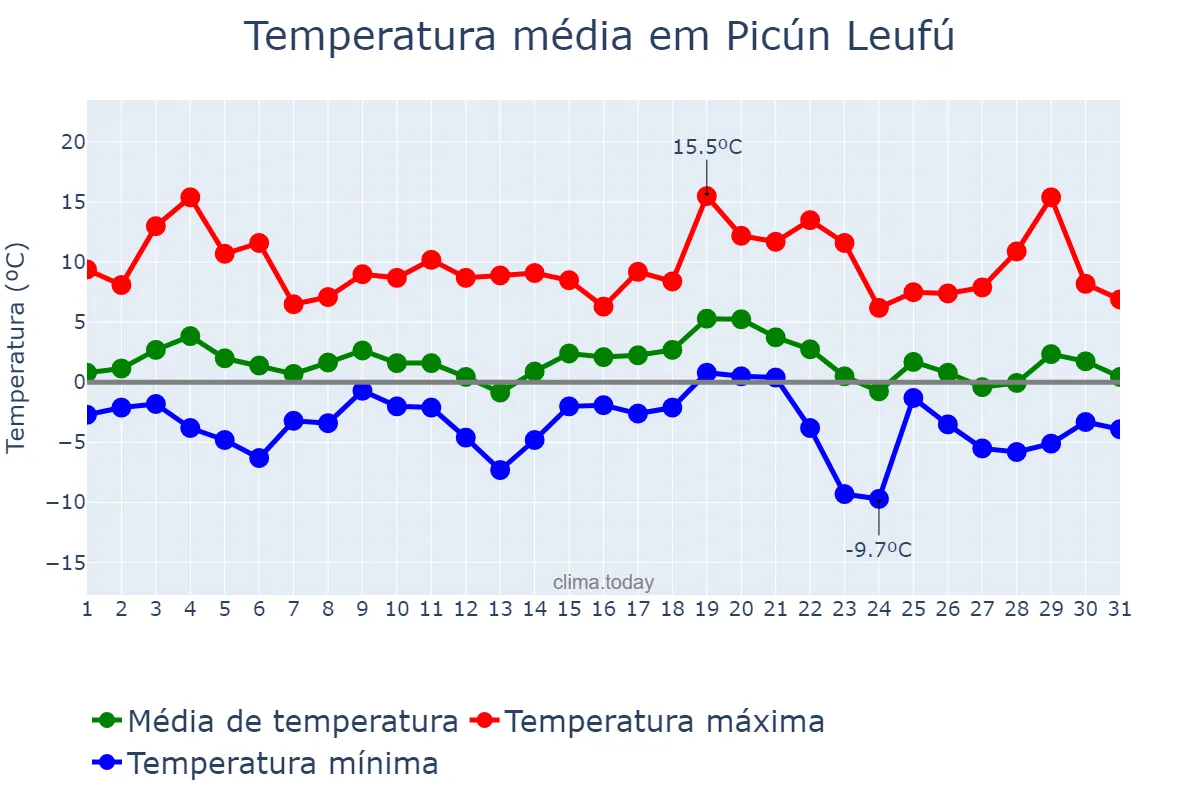 Temperatura em julho em Picún Leufú, Neuquén, AR