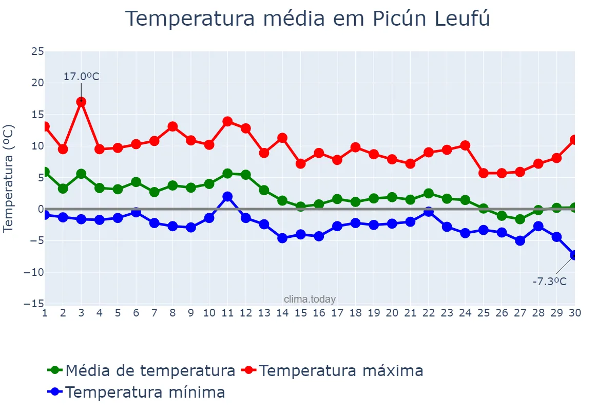 Temperatura em junho em Picún Leufú, Neuquén, AR
