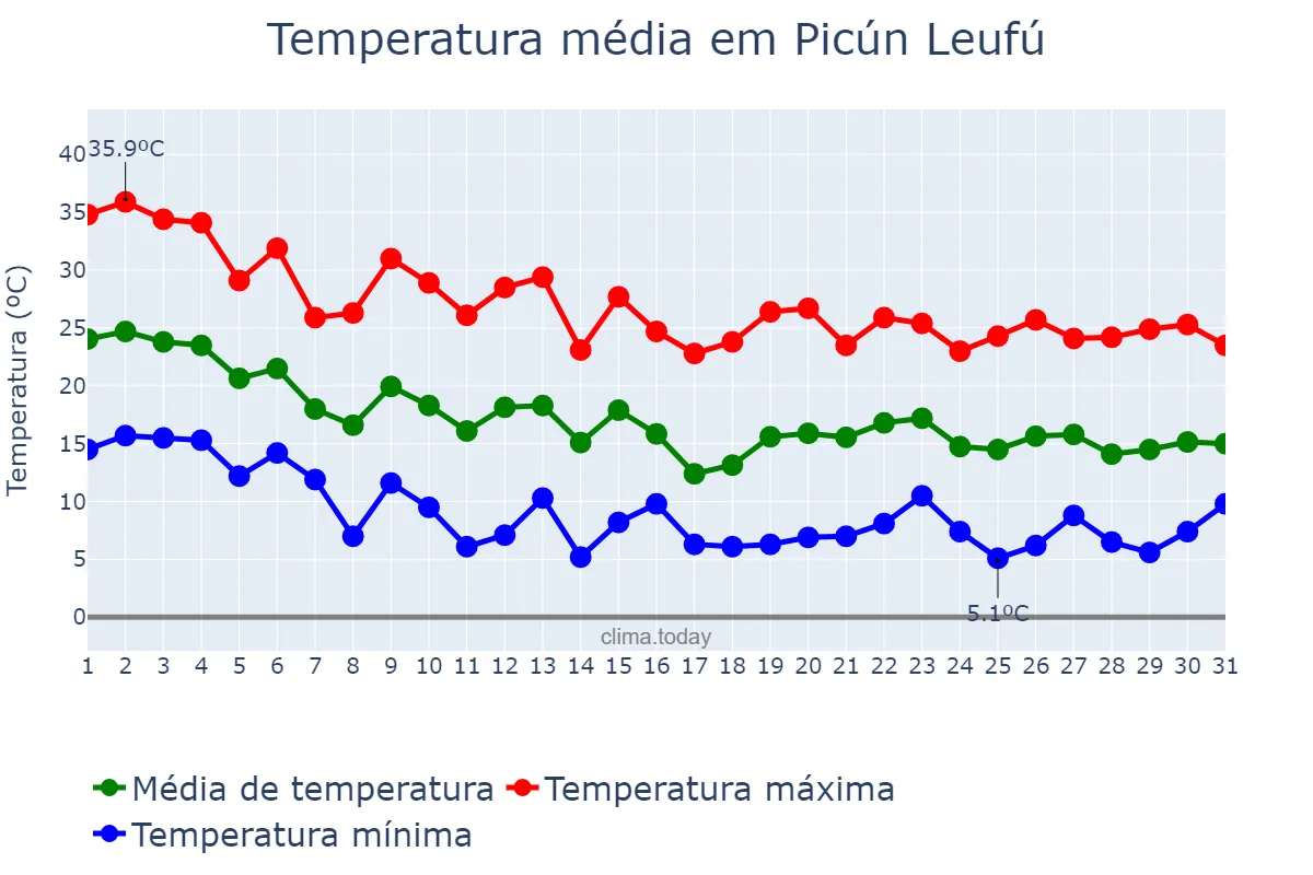 Temperatura em marco em Picún Leufú, Neuquén, AR