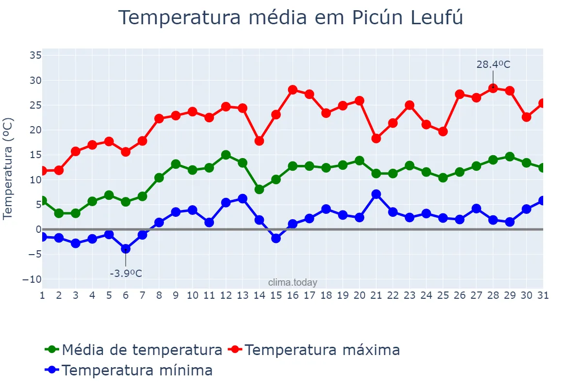 Temperatura em outubro em Picún Leufú, Neuquén, AR