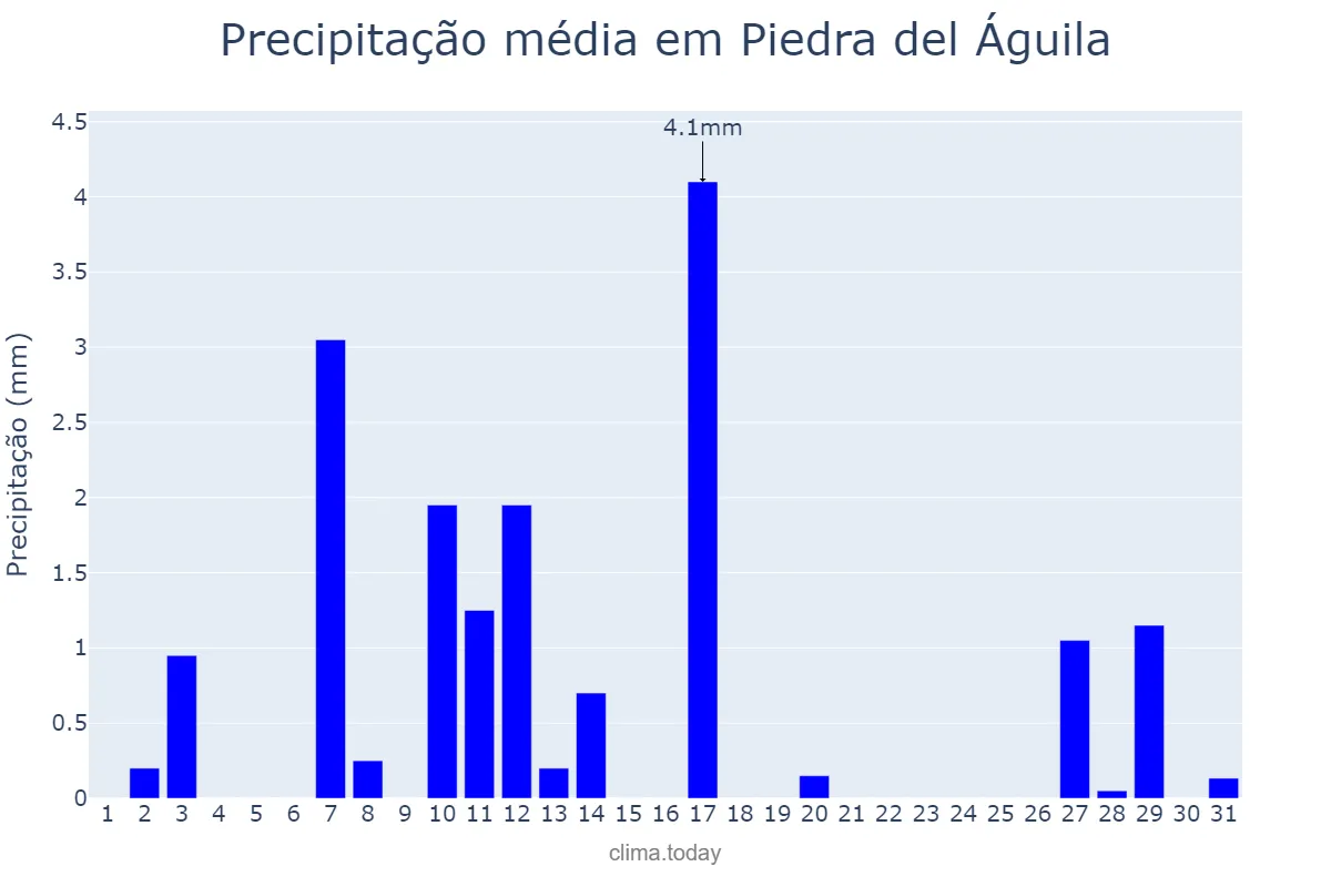 Precipitação em dezembro em Piedra del Águila, Neuquén, AR