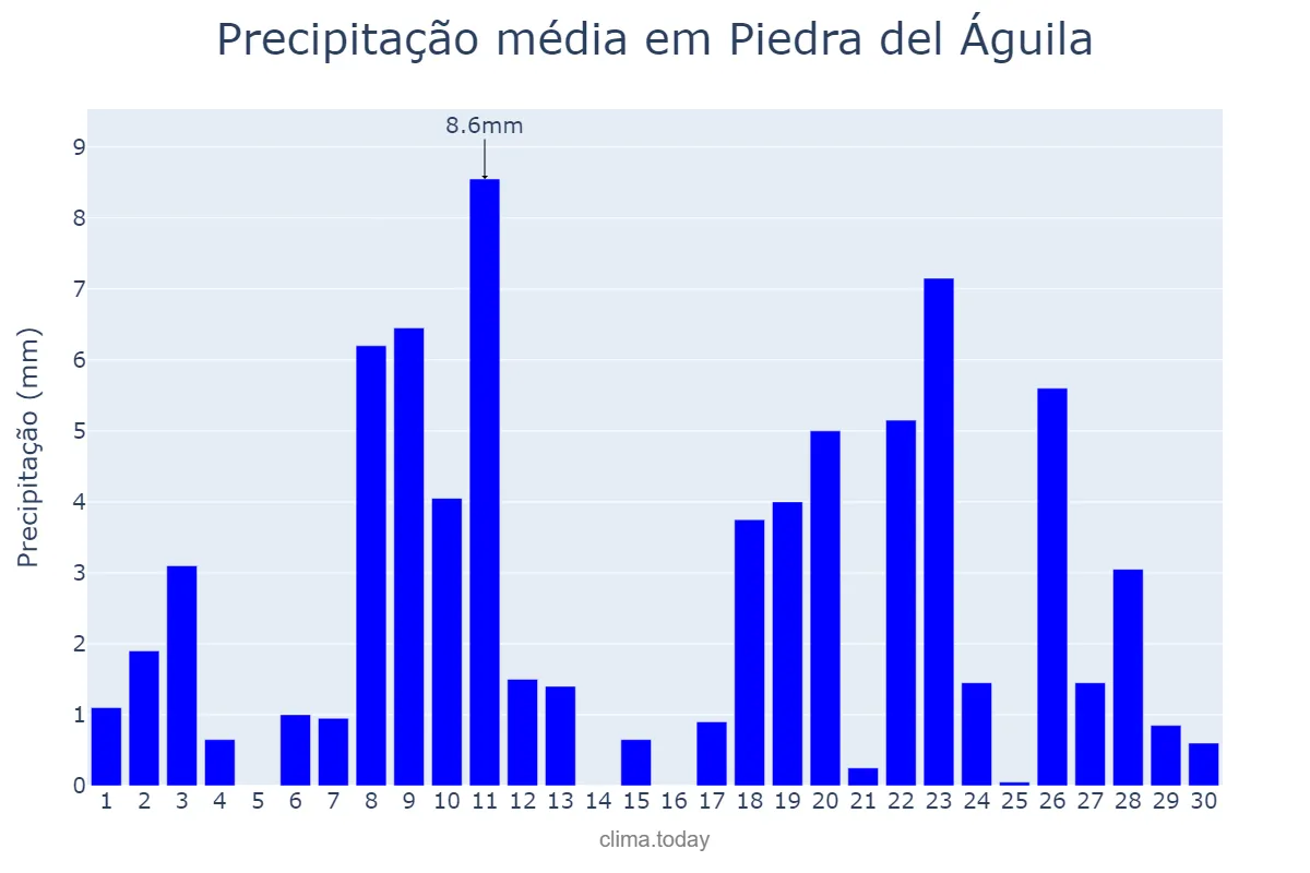 Precipitação em junho em Piedra del Águila, Neuquén, AR