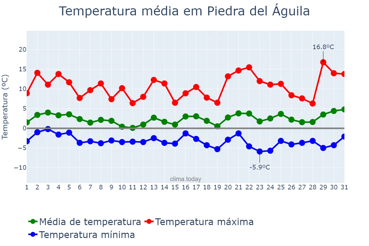 Temperatura em agosto em Piedra del Águila, Neuquén, AR