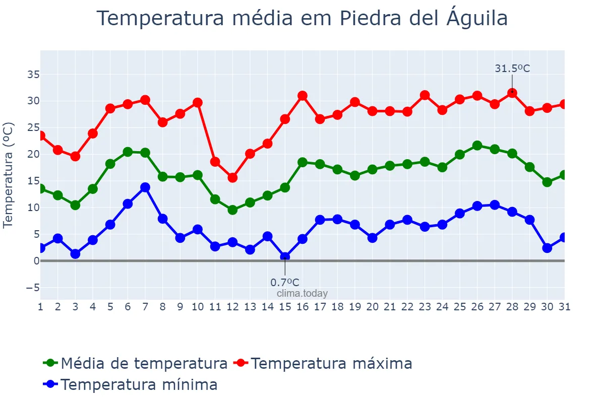 Temperatura em dezembro em Piedra del Águila, Neuquén, AR