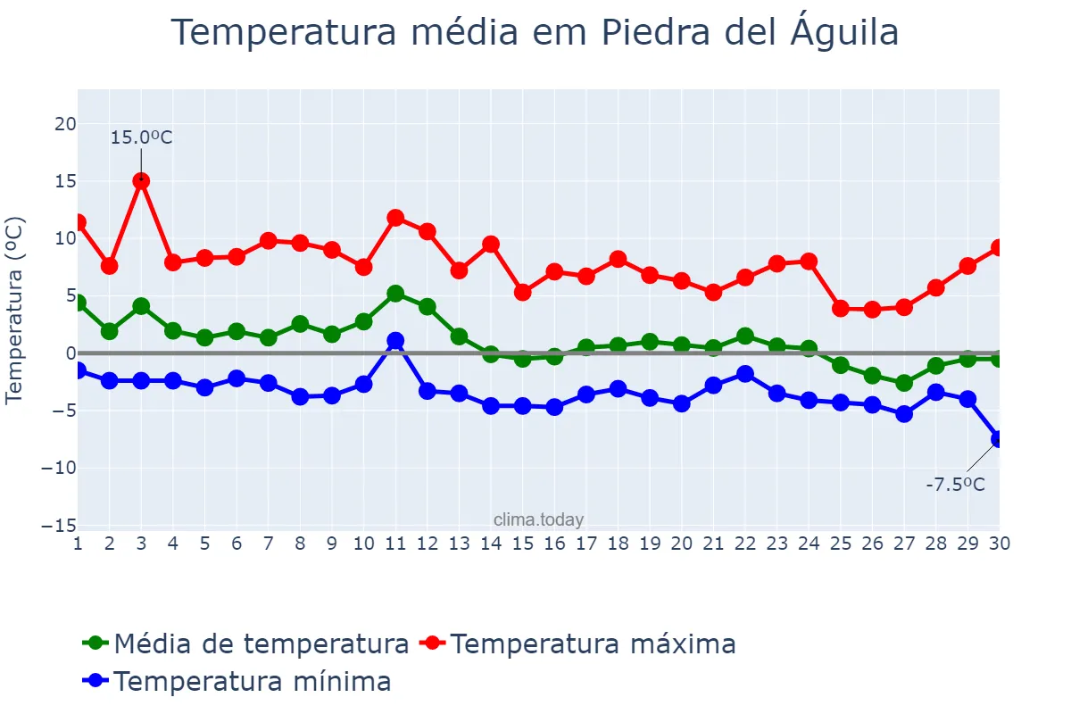 Temperatura em junho em Piedra del Águila, Neuquén, AR