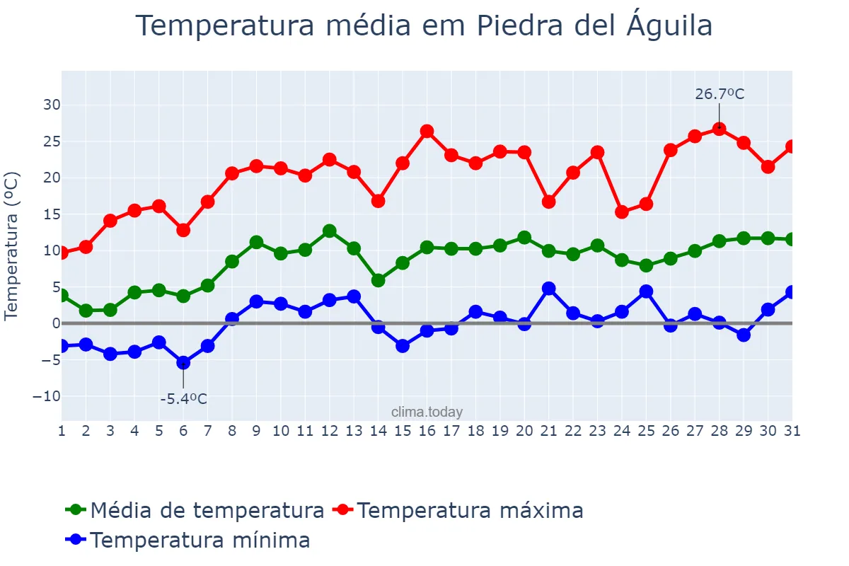 Temperatura em outubro em Piedra del Águila, Neuquén, AR
