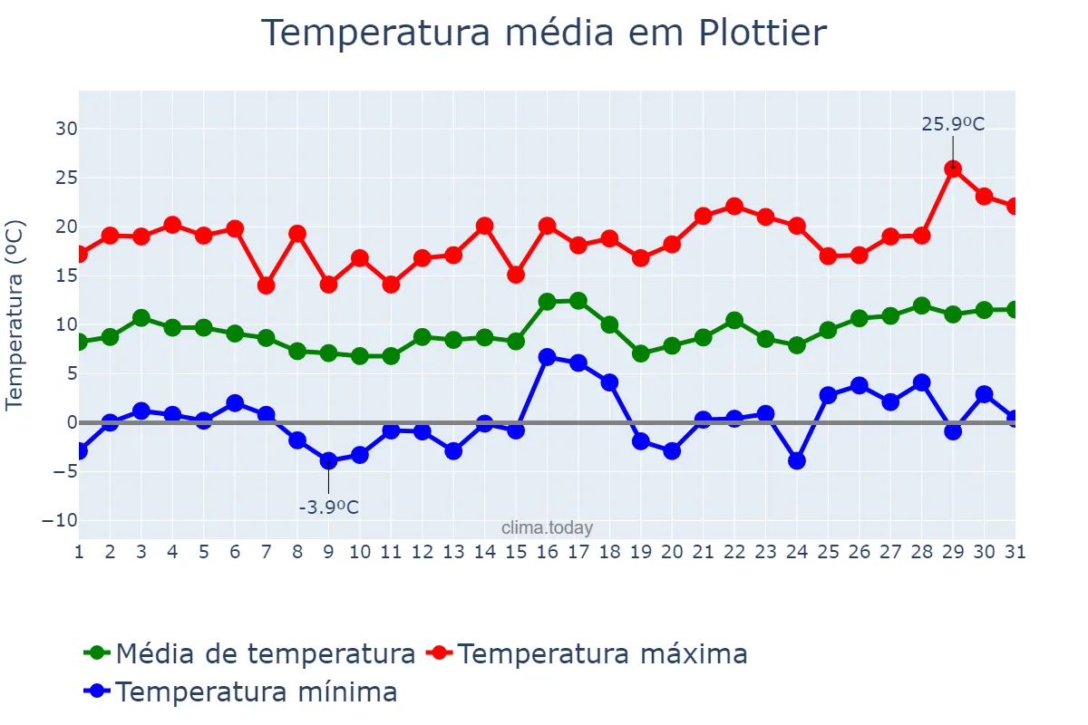Temperatura em agosto em Plottier, Neuquén, AR