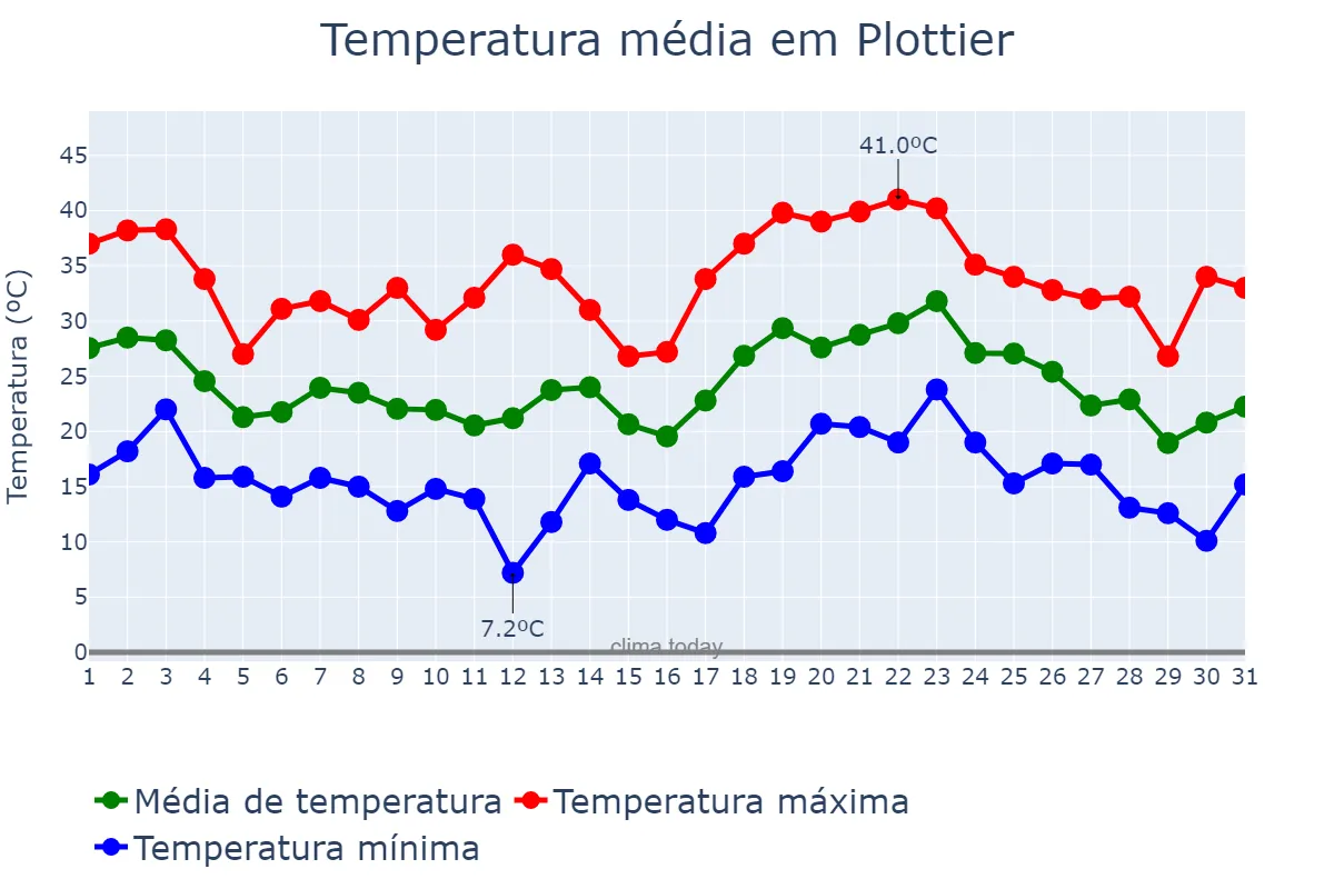 Temperatura em janeiro em Plottier, Neuquén, AR